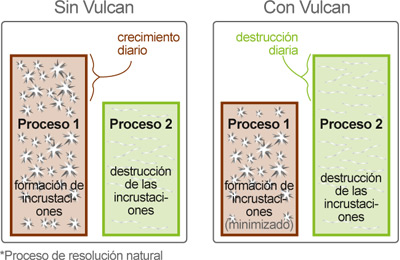 Vulcan Processes